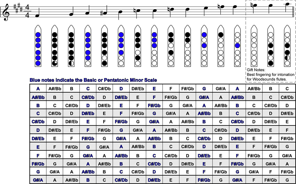 woodsounds native american flute finger chart minor